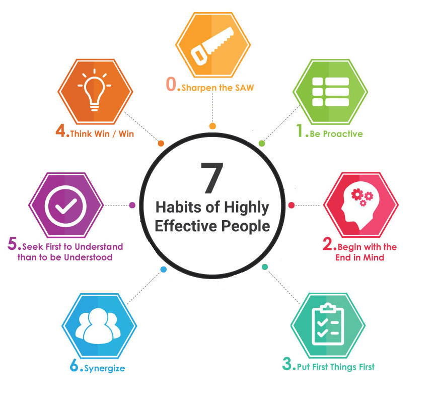 The 7 Habits